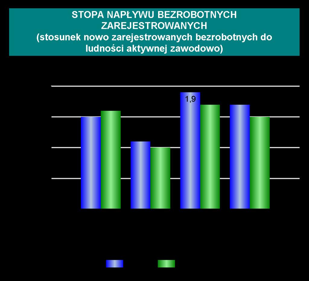 (b) Dane dotyczą podmiotów gospodarczych, w których liczba pracujących przekracza 9 osób; bez pracujących w gospodarstwach indywidualnych w rolnictwie.