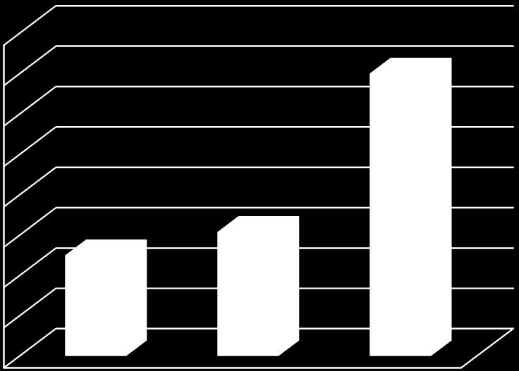 1600 1400 1200 1000 800 600 400 200 papier szkło tworzywa sztuczne zmieszane opakowaniowe metal opakowania wielomateriałowe 0 rok 2013 501,1 Mg rok 2014 616,7 Mg rok 2015 1401,3 Mg Wykres 4: Masa