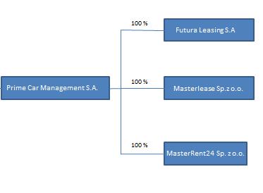 1. Struktura korporacyjna Grupy Prime Car Management S.A. Na dzień w skład Grupy Masterlease wchodziły następujące podmioty: Prime Car Management S.A. (100% akcji jest notowanych na Giełdzie Papierów Wartościowych w Warszawie), Futura Leasing S.