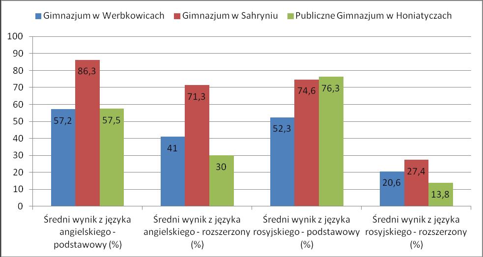 2) Z kolei uczniowie Gimnazjum w Honiatyczach najlepiej rozwiązali zadania egzaminacyjne z języka rosyjskiego (poziom podstawowy) uzyskując 76,3% punktów, nieco mniej punktów otrzymali gimnazjaliści