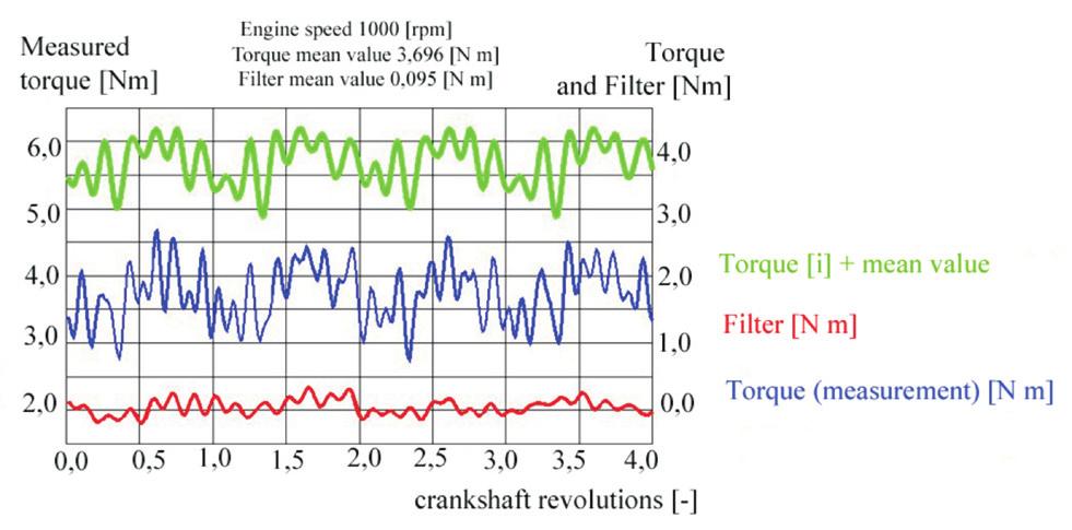 The course of torque, which is corrected by subtracting the harmonics which are not in the phase with the engine speed, is represented by the green line.