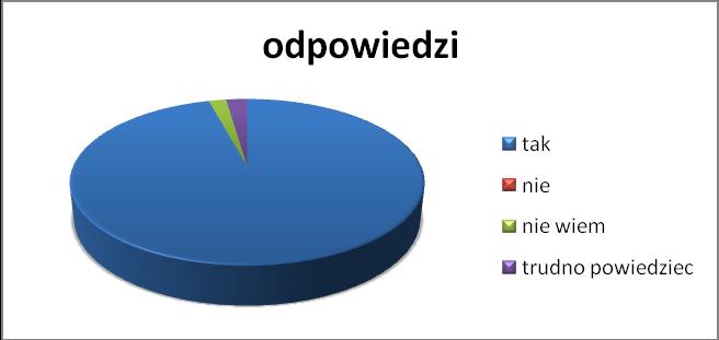 5. Czy Państwa zdaniem pracownicy przedszkola zwracają uwagę na przestrzeganie norm i zachowań społecznych przez dzieci?