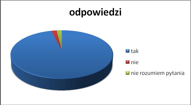 11. Czy Państwa zadaniem następujące działania wychowawcze : - rozwijanie i dbanie w wiarę we własne siły, możliwości, poczucie własnej wartości, przynależności do grupy - uczenie empatii i