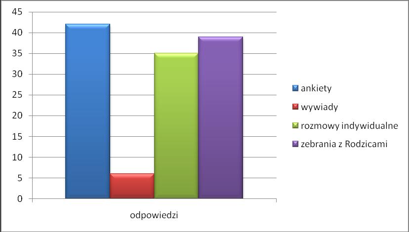 12. W jaki sposób jesteście Państwo włączani do oceny oraz do modyfikacji działań wychowawczych mających na celu