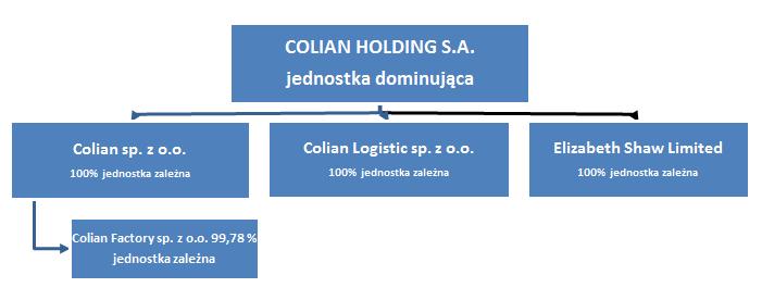 WPROWADZENIE 1. PODSTAWOWE INFORMACJE O GRUPIE KAPITAŁOWEJ W skład Grupy Kapitałowej COLIAN HOLDING S.A. według stanu na dzień 30 czerwca 2017 roku wchodzą: Jednostka dominująca COLIAN Holding S.A. Jednostki zależne:.