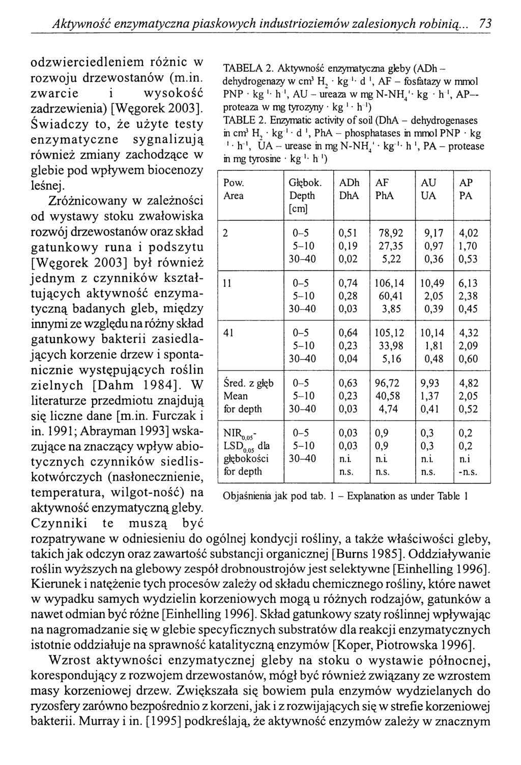 Aktywność enzymatyczna piaskow ych industrioziemów zalesionych robinią... 73 o d zw iercied leniem różnic w rozw oju drzew ostanów (m.in. zw arcie i w y so k o ść zadrzewienia) [W ęgorek 2003].