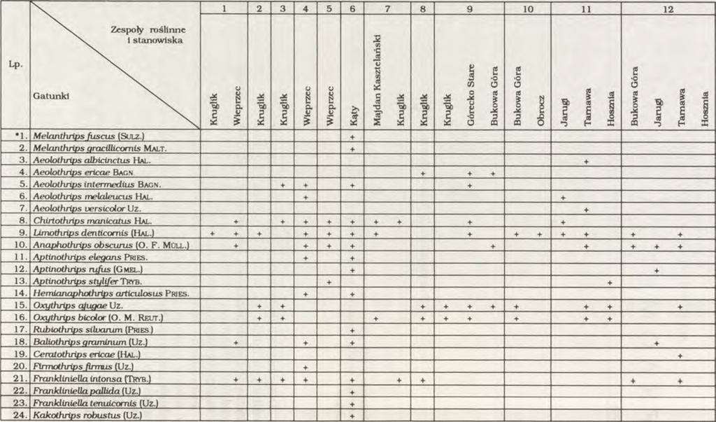 5 - Fes tu co Thym e tum serpylli, 6 - Inuletum ensifoliae, 7 - Ledo-Sphagnetum, 8 - Vaccinia idiginosl-pinetum, 9 - Leucobryo-Pinetum, 0 - A bietetum polonicum, - THio-Carpinetum, 2 - Dentario