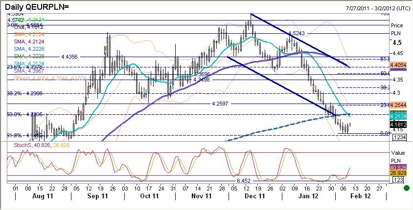 EURPLN fundamentalnie Złoty słabszy. Wczorajsza decyzja NBP pozostawiajaca stopy bez zmian miała negatywny wpływ na kurs (złoty osłabił się przy rosnacym EURUSD).