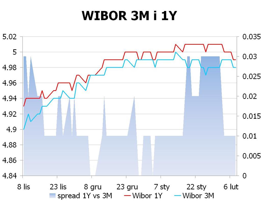 IRS BID ASK depo BID ASK Fixing NBP 1Y 5.026 5.06 ON 4.0 4.2 EUR/PLN 4.1710 2Y 4.87 4.93 1M 4.5 4.7 USD/PLN 3.1461 3Y 4.8 4.86 3M 4.4 4.9 CHF/PLN 3.4431 4Y 4.78 4.84 5Y 4.79 4.