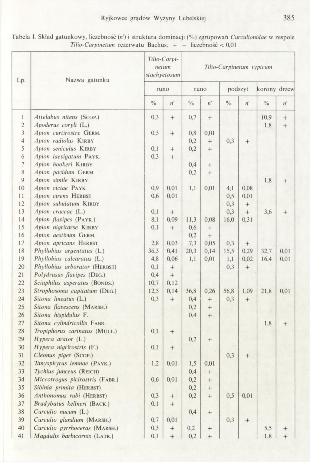 Ryjkowce grądów W yżyny Lubelskiej 385 T abela I.