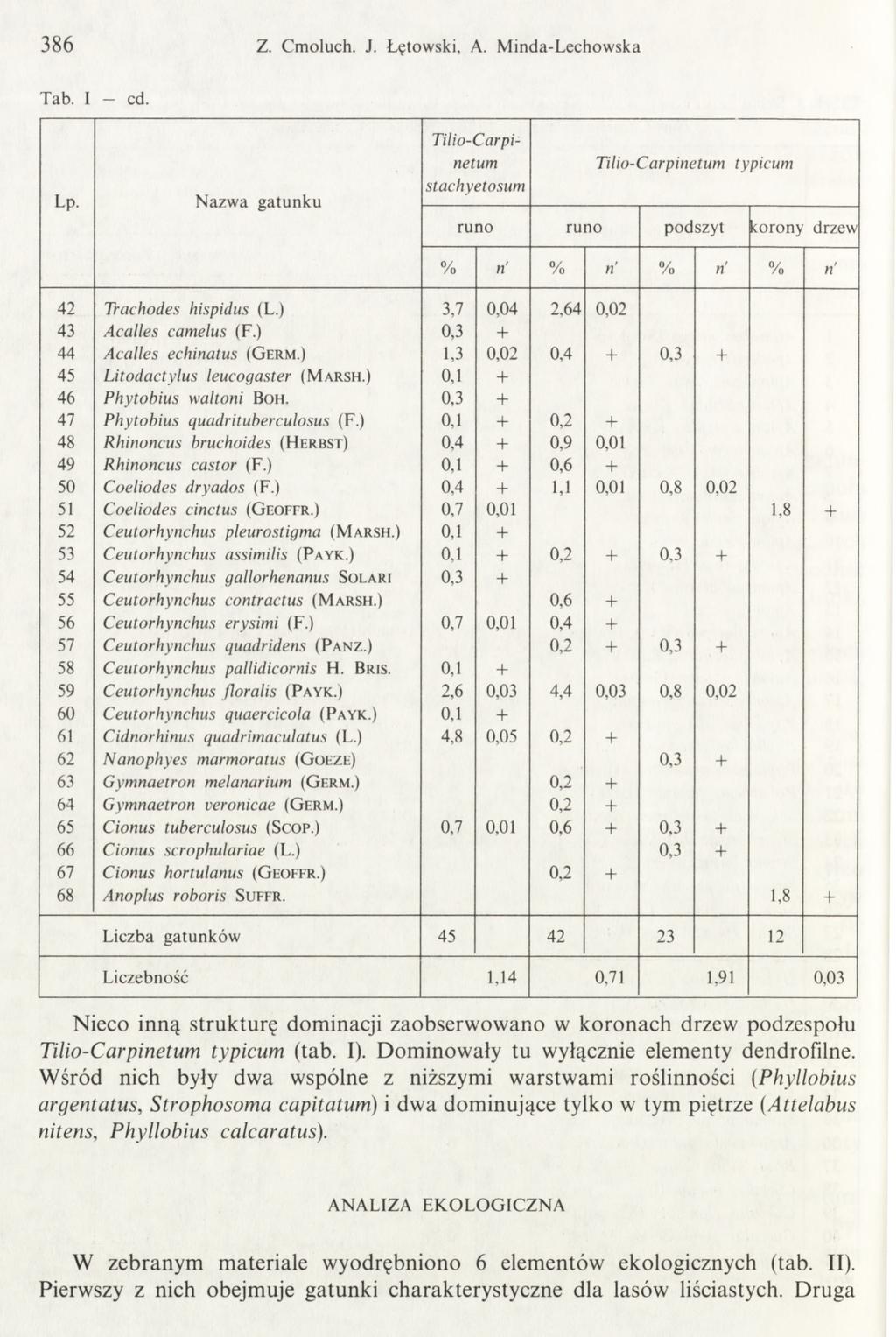 386 Z. Cm oluch. J. Łętowski, A. M inda-lechow ska Tab. I cd. Lp.