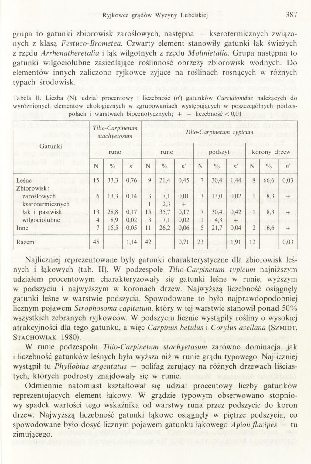 Ryjkowce grądów W yżyny Lubelskiej 387 grupa to gatunki zbiorow isk zaroślow ych, następna kseroterm icznych zw iązanych z klasą Festuco-Brometea.