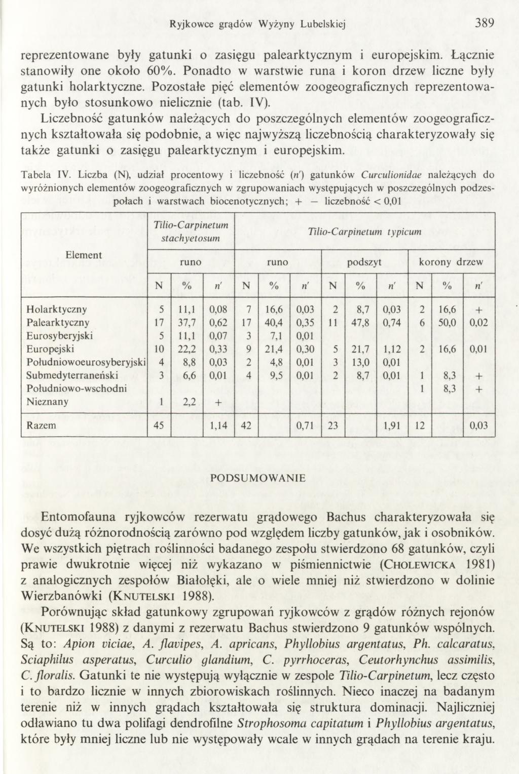 Ryjkowce grądów W yżyny Lubelskiej 389 reprezentow ane były gatunki o zasięgu palearktycznym i europejskim. Łącznie stanowiły one około 60%.