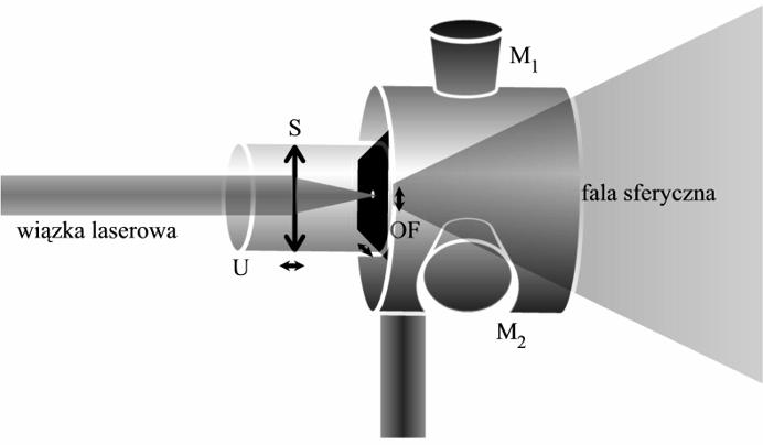 Pinhola Najefektywniejszy, praktyczny sposób sformowania fali sferycznej zapewnia układ soczewka - otworek filtrujący (pinhola), przedstawiony na Rys. 1.