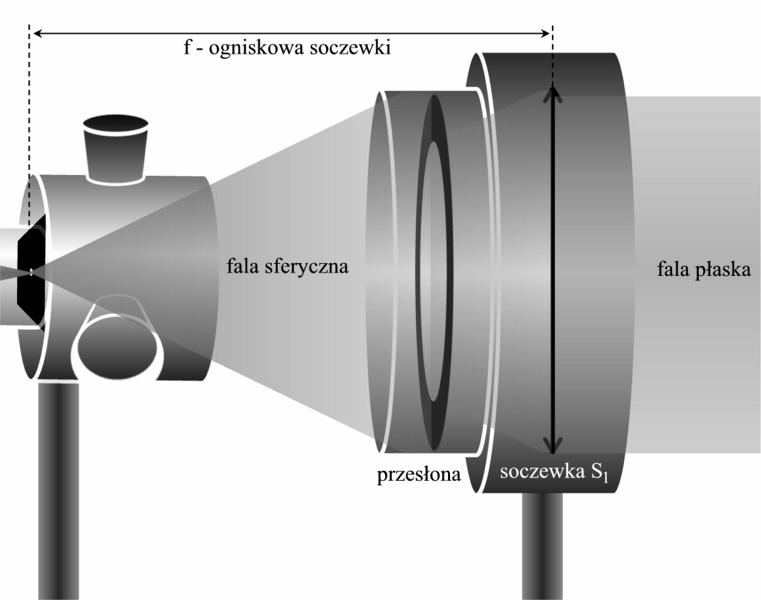 Formowanie fali płaskiej W układzie optycznym falę płaską można sformować przy użyciu zjustowanego otworka filtrującego OF, umieszczonego w ognisku