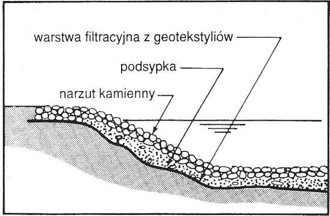 Piotr Jermołowicz - Inżynieria Środowiska Szczecin Projektowanie umocnienia brzegowego.