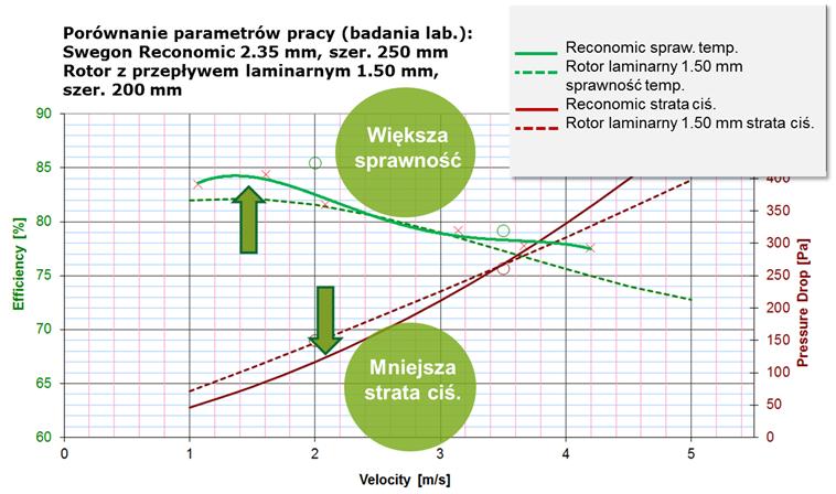 Wybrane aspekty stosowania central GOLD Rotor wymiennika może być również wykonany w wersji higroskopijnej.