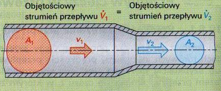 Równanie ciągłości przepływu W przewodzie rurowym o zmiennym przekroju wewnętrznym zależność prędkości przepływu w stosunku do przekroju wewnętrznego rury jest odwrotnie proporcjonalna.