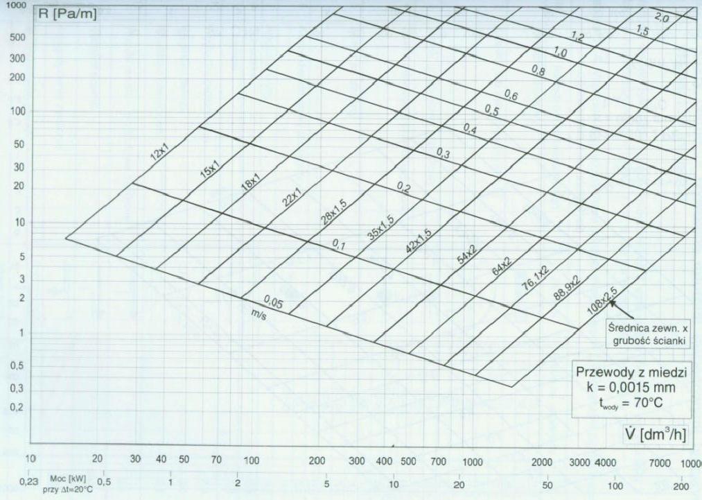 Opory przepływu Nomogram do wyznaczania jednostkowych strat ciśnienia przy