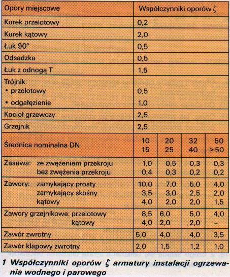 Opory przepływu [Źródło 3] 10.09.2013