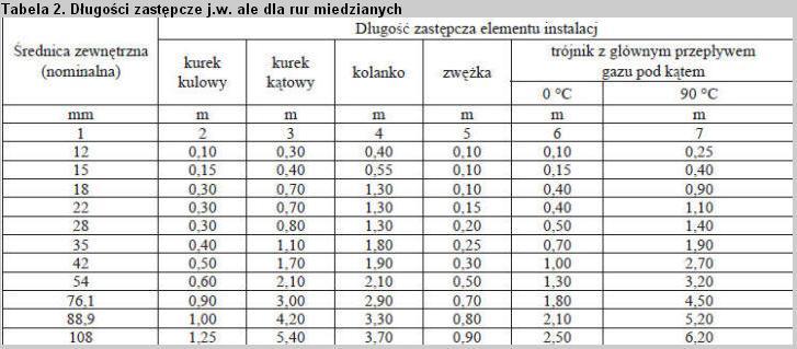 Opory przepływu Tabela strat miejscowych