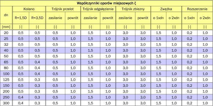 Opory przepływu Tabela strat miejscowych dla sieci cieplnych www.instsani.web.