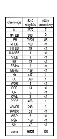 RAPORT 2005-2006 Budownictwo było typowe dla tego okresu. Przeważały konstrukcje słupowo-plecionkowe (naziemne, jak i nieznacznie zagłębione) o rozmiarach rzadko przekraczających 20 m².