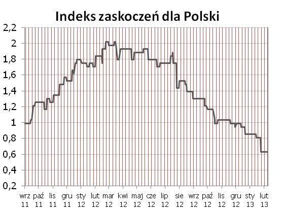 Syntetyczne podsumowanie minionego tygodnia POLSKA Indeks zaskoczeń bez zmian po tygodniu jedynie z decyzja RPP.
