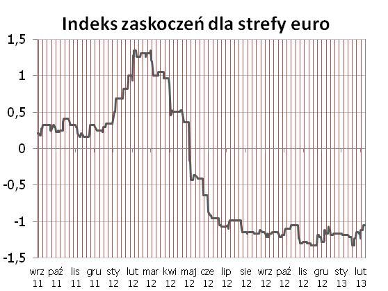 Kolejne istotne publikacje ze sfery realnej sa w kalendarzu dopiero w przyszłym tygodniu i można spodziewać się zatrzymania (zmiany?