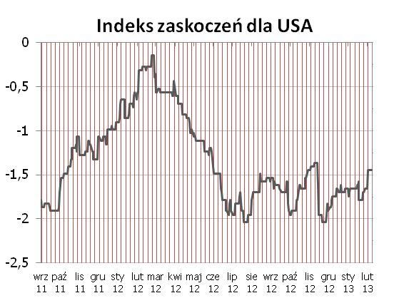 STREFA EURO Indeks zaskoczeń próbuje wybić się z trendu bocznego - finalne odczyty indeksów PMI (usługi) ze strefy euro okazały się jeszcze wyższe niż zaskakujaco dobre wstępne publikacje, w tym