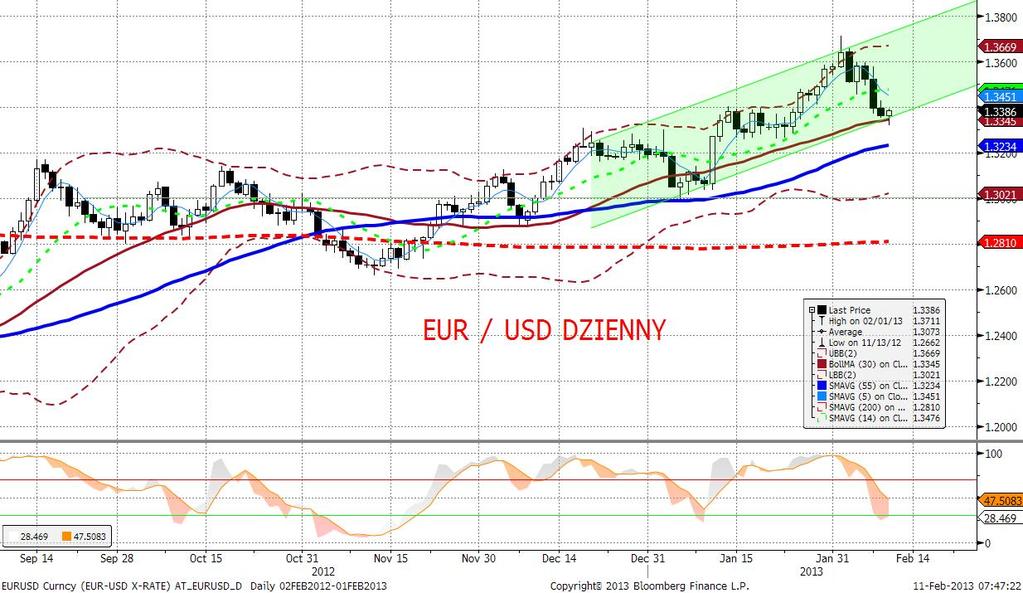 EURUSD fundamentalnie W piatek EURUSD nadal się osłabiał, inwestorzy pozostali pod wrażeniem nie tylko słów prezesa ECB (mocne euro nie pomaga ożywieniu), ale także przypomnieli sobie o