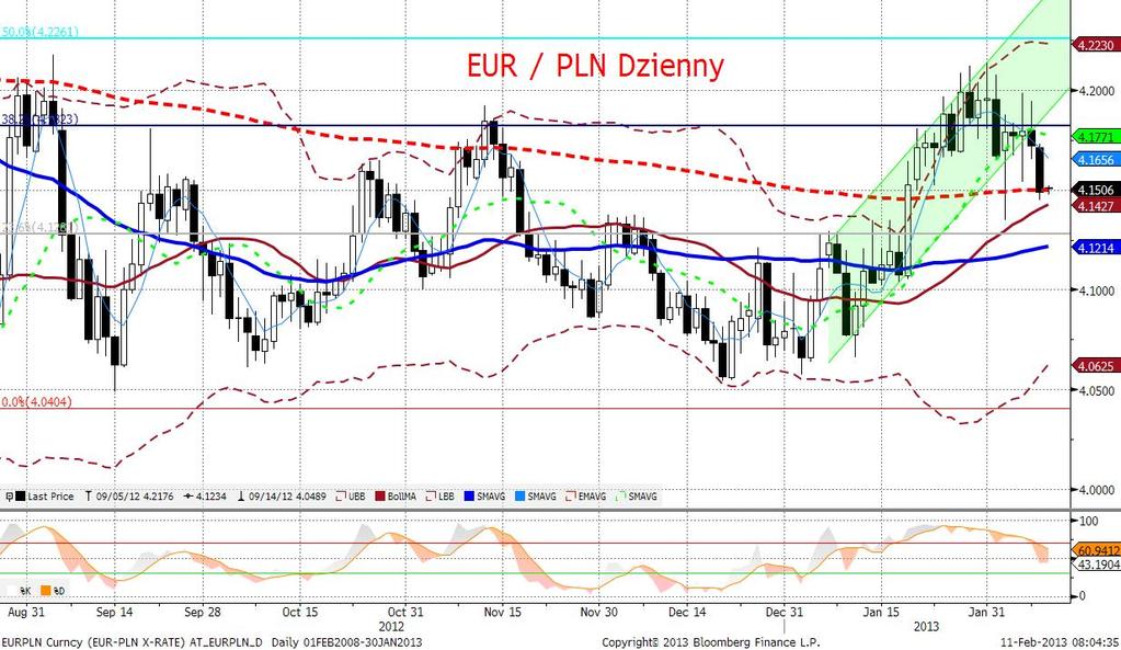 EURPLN fundamentalnie Złoty mocniejszy. DO umocnienia polskiej waluty doszło juz pod koniec sesji, złoty otarł sie wówczas o poziom 4,145 wobec euro.