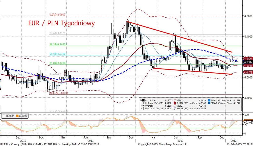 EURPLN technicznie Na wykresie tygodniowym notowania wygladaj a jakby próbowały formować szczyt a zamknięcie nastapiło pod MA55. Cel wyznaczamy zatem na 4,1238 a następnie na 4,1148.