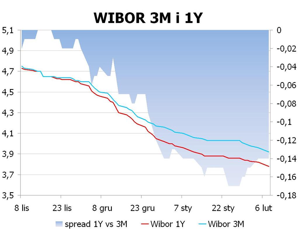 IRS BID ASK depo BID ASK Fixing NBP 1Y 3.51 3.54 ON 3.8 4.0 EUR/PLN 4.1670 2Y 3.47 3.52 1M 3.7 4.0 USD/PLN 3.1056 3Y 3.465 3.52 3M 3.5 3.9 CHF/PLN 3.3884 4Y 3.4949 3.54 5Y 3.535 3.