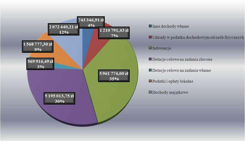 UDZIAŁ WYKONANYCH DOCHODÓW W