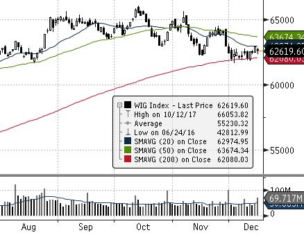 Zamknięcie dzienna tyg. Kurs zamknięcia 2 409-24 -0,99% -0,12% Wolumen 11 130-2 673-19,37% -27,91% Otwarte pozycje 15 173-7 884-34,19% -72,60% Indeksy zagraniczne - kursy zamknięcia Indeks Kurs [pkt.