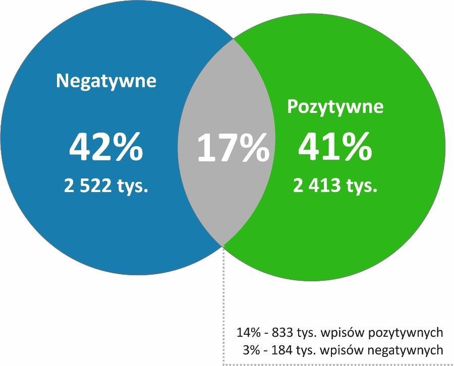 Jak informacja negatywna łączy się z pozytywną Konsumenci w