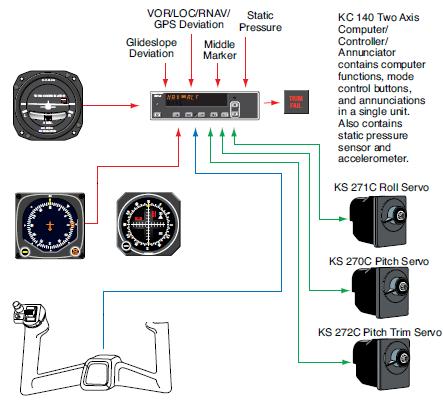 rysunku. Coordinating the turn. Control wheel steering. Heading select and hold.