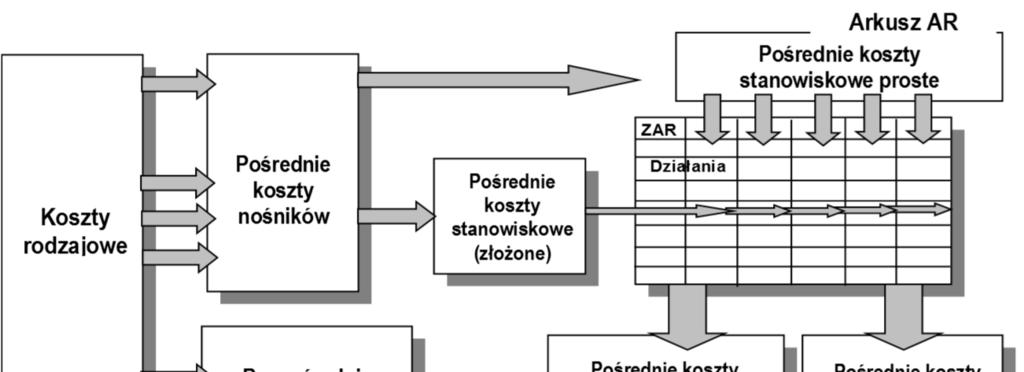 pośrednich uzależniony jest od uwarunkowań produkcyjnych (np. zastosowany system informatyczny, stopień złożoności wyrobów, itp.).