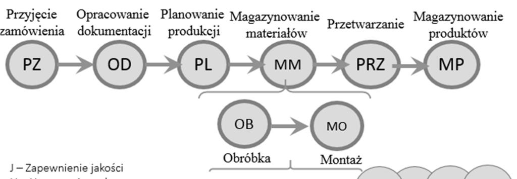 4.2. Określenie struktury przebiegu procesu produkcyjnego Rysunek 3 przestawia strukturę przebiegu procesu produkcyjnego dla wyrobu KZ.