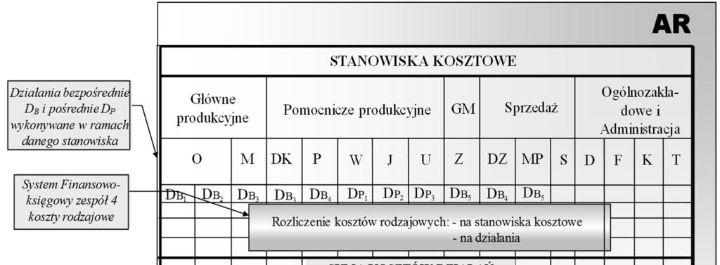 działania przetwarzania dla stanowiska kosztowego obróbka. Natomiast przykładem działań pośrednich jest działanie utrzymania maszyn w ruchu. Rys. 4.