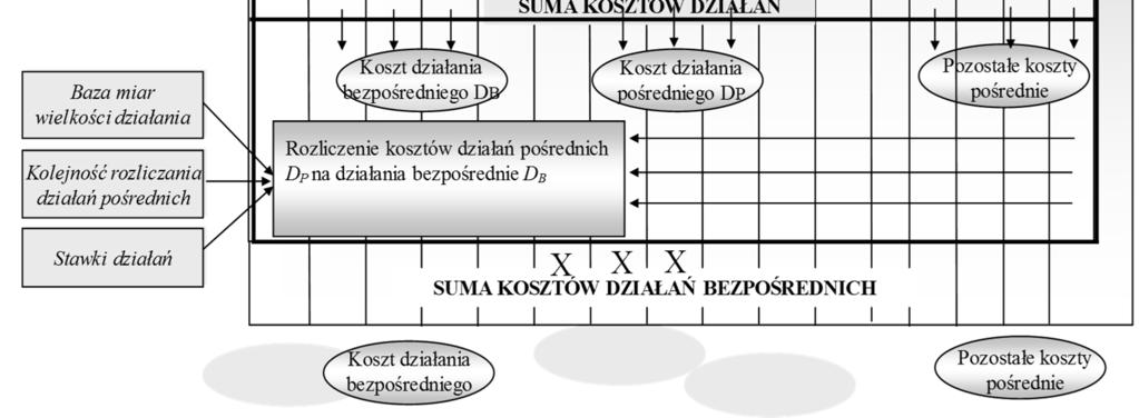 Dla uproszczenia przyjęte działania pokrywają się ze schematem organizacyjnym (działanie całkowicie wykonywane jest przez jedną komórkę organizacyjną).