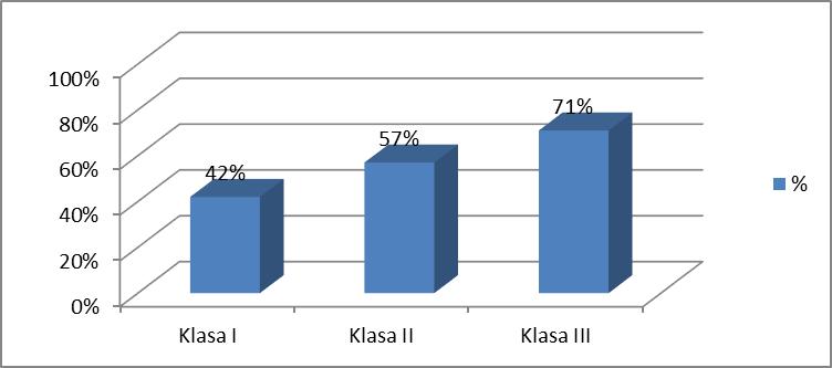 PROFILAKTYKA I EDUKACJA ZDROWOTNA Z powyższej ryciny wynika, iż w klasach pierwszych poprawnej odpowiedzi udzieliło 77%, w drugich 96%, natomiast w klasach trzecich 100% respondentów podało