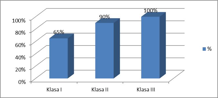 PROFILAKTYKA I EDUKACJA ZDROWOTNA Wynika, iż w klasie pierwszej na zadane pytanie dotyczące udzielania pierwszej pomocy podczas krwotoków poprawnej odpowiedzi udzieliło 5 osób, co stanowi 19%,