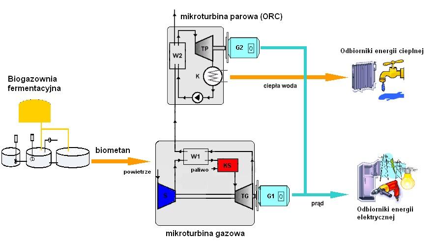 Siłownie kogeneracyjne w układzie kombinowanym: silnik spalinowy + układ ORC (rys.