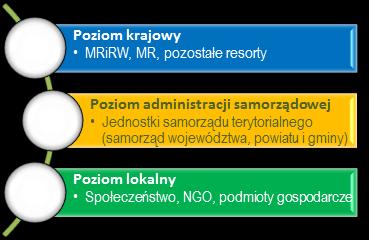 Strategia dla polskiej wsi i rolnictwa* Dla prowadzenia spójnych i skutecznych polityk na rzecz rozwoju kraju konieczne jest posługiwanie się właściwą wizją tego rozwoju, w której określono by stan