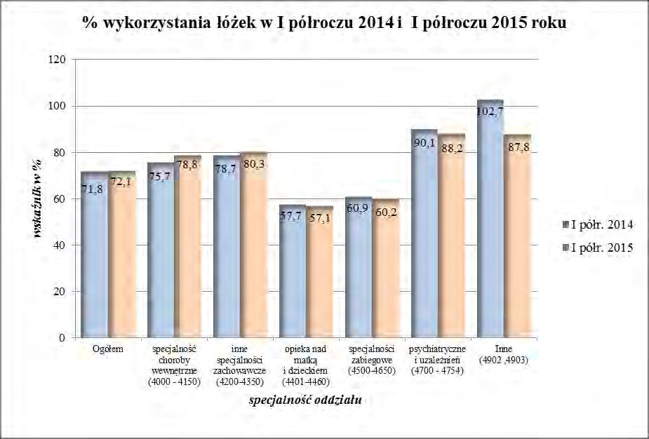 - 8 - Wskaźnik wykorzystania łóżek w odniesieniu do komórek organizacyjnych danej specjalności w I półroczu 2015 r. przedstawia się następujaco: W I półroczu 2015 r.