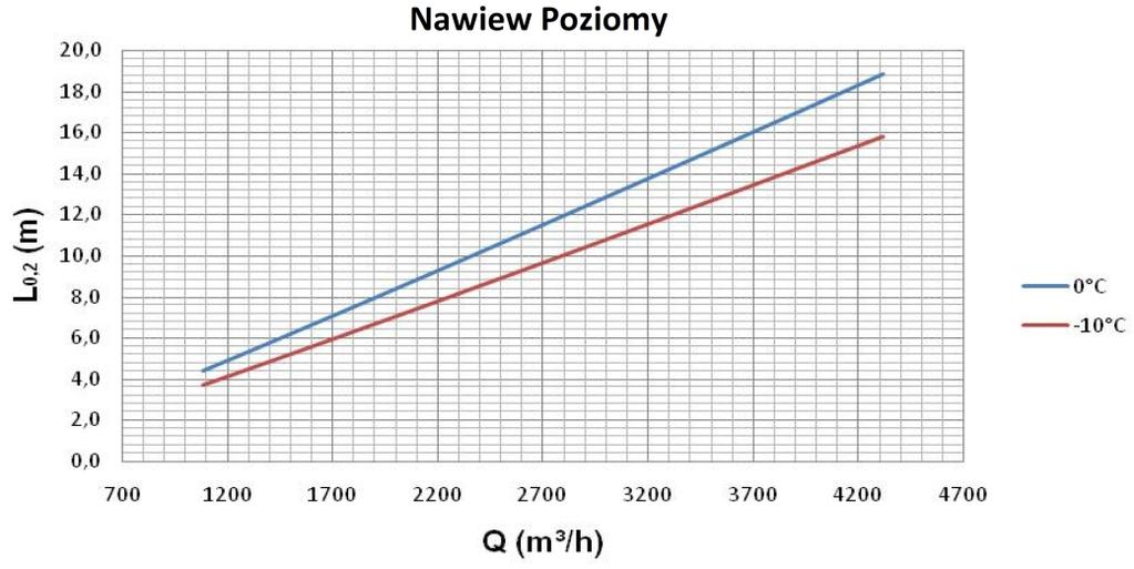 Dobór Szczegółowy KZ zasięg strumienia [m],
