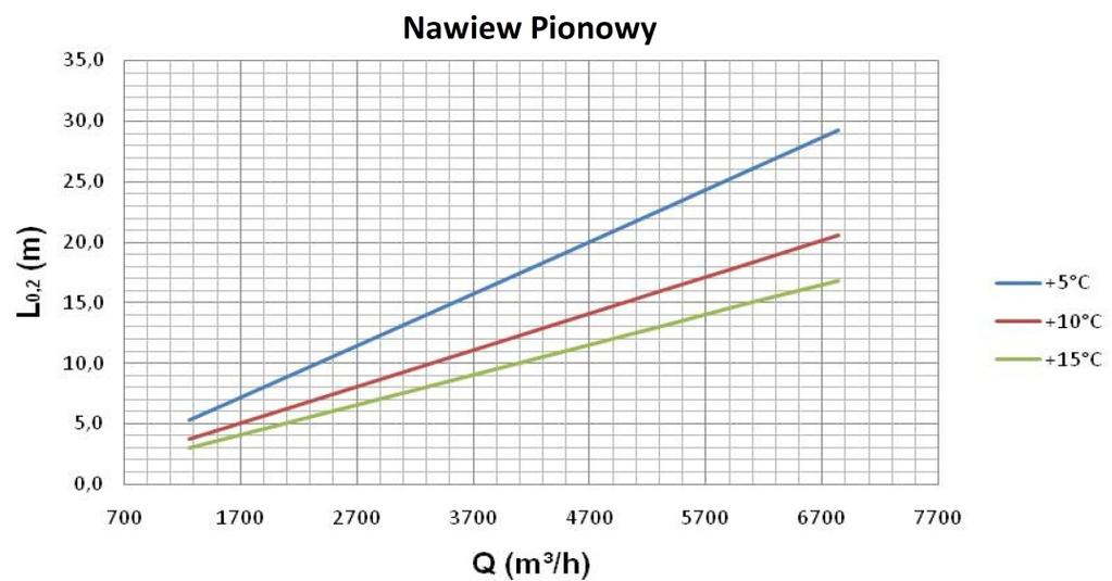 Dobór Szczegółowy KZ 630 zasięg strumienia