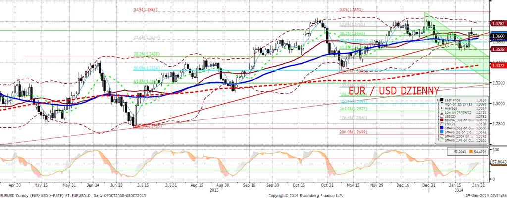 EURUSD fundamentalnie EURUSD był wczoraj względnie stabilny na bazie open-close.